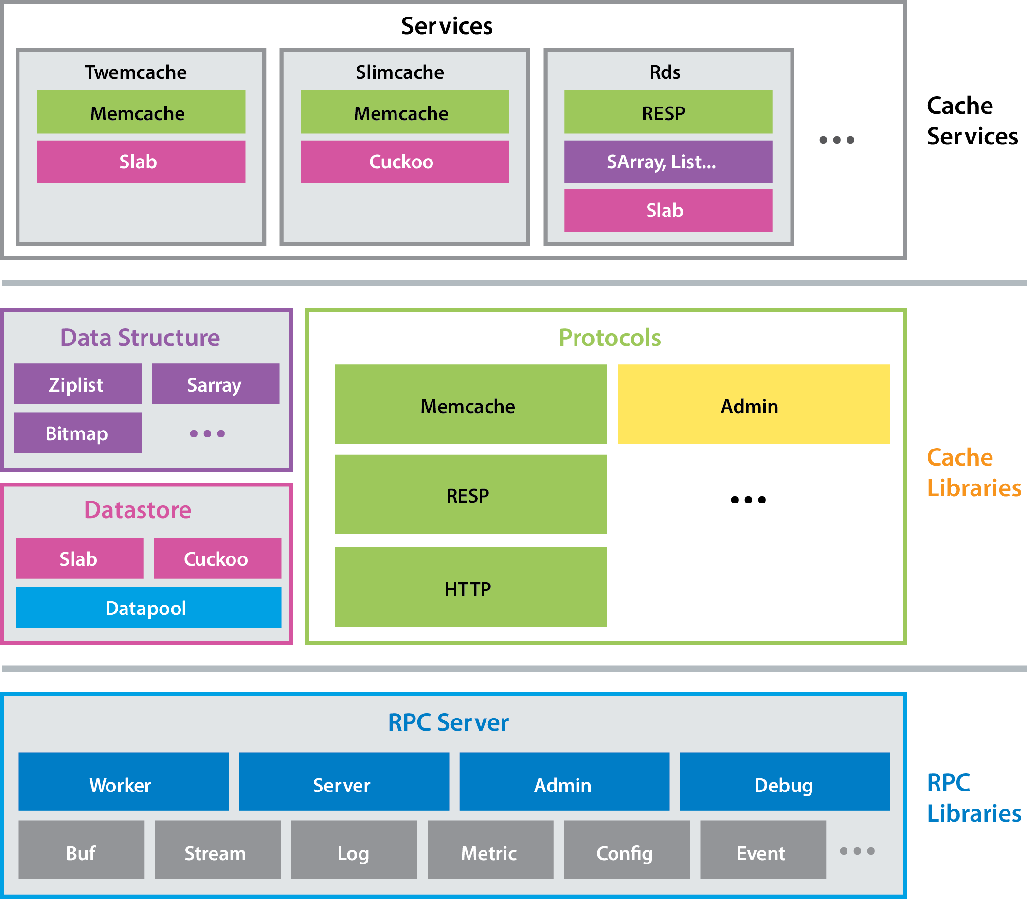 Figure 1: Pelikan Architecture